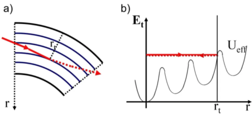 Figure 1.9: Reflection of a charged particle in the crystal volume at the rotating radial coordinate r t : a) schematic depiction of volume reflection; b) phase space of the particle