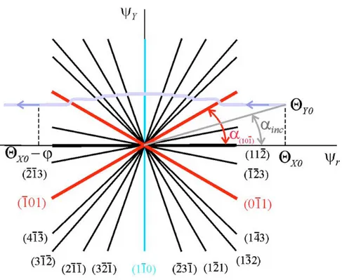 Figure 1.11: Projections of the plane in the plane (rY ) or (ψ r , ψ Y ) in the rotating reference