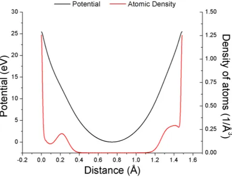 Figure  3:  Calculation  of  potential  and  density  of  atoms  between  (010)  planes  in  lithium  niobate  crystal  at  the  room temperature (T= 300 K)