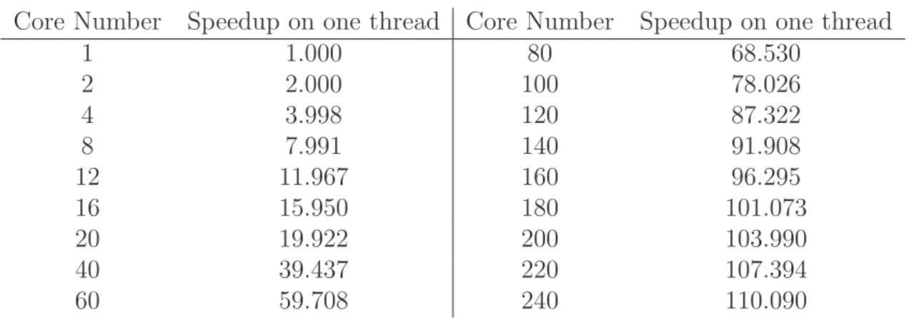 Table 3.1: Speedup on one thread as a function of the number of cores for the optimized version of DYNECHARM++ running on the Intel Xeon Phi.