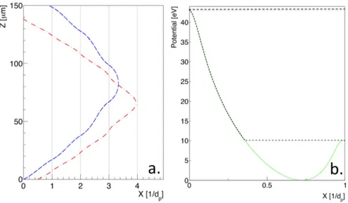 Figure 4.2: (a) Simulation of volume reflection for positive (dot-dashed line) and negative (dashed line) particles with the same initial transverse energy in the non-inertial reference frame orthogonal to the crystal plane