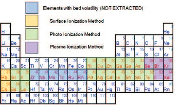 Figure 2.7: The SPES fission isotopes produced by the three main ionization schemes considered.