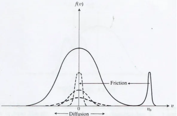 Figure 4.23: Effect of Coulomb Collisions on the distribution function of the particles injected into an ECR-based Charge Breeder.