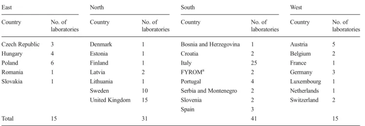 Table 4 shows the numbers of SPECT stress-first and rest-first protocols. In Europe, significantly more stress-only protocols were performed than in the RoW (19.8 % vs