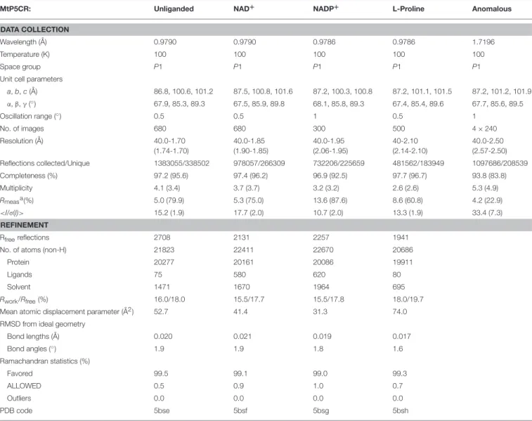 TABLE 1 | Data-collection and refinement statistics; values in parentheses correspond to the highest resolution shell.