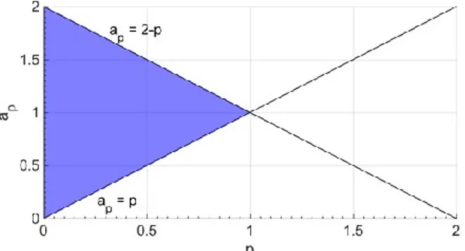 Figure 3 shows that the maximum value, p Gr , that p can assume depends only on a p : when the values