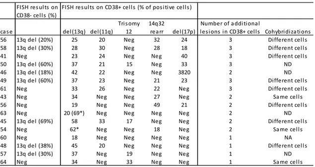 TABLE 2.2. FISH results in CLL patients with detectable genetic lesions in CD38+ cells 