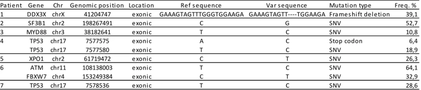 TABLE  2.3.  NGS  mutations  as  assessed  by  Ion  Torrent  technology  in  7  patients  with  low  miR-