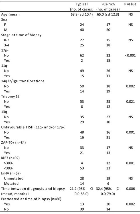 TABLE 2.4. Clinical features and demographics of the 101 patients with cytogenetic data obtained 