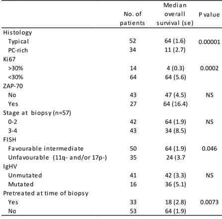 TABLE 2 FISH, flu As  sho rich an was  11 respect (Fig. 2. that inf the  sur were  cytogen (17p-  a &gt;30%  pretrea biopsy