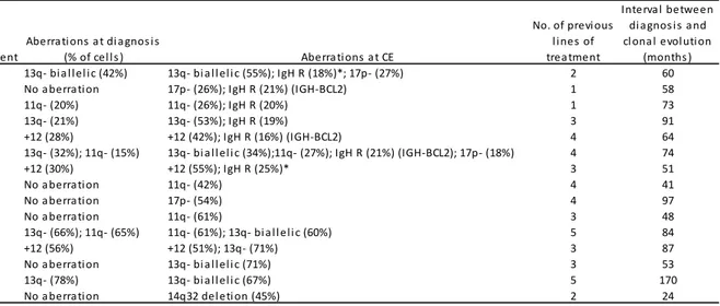 TABLE 3.1. Outcome of FISH investigations in 15 patients with clonal evolution. 