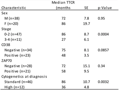 TABLE 3.4. Impact of baseline characteristics on TTCR in 58 treated patients. 