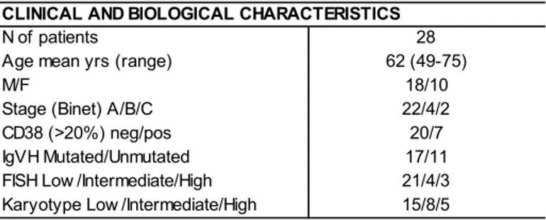 TABLE 3.6. Baseline characteristics and clinical data in 28 cases submitted to NGS sequencing