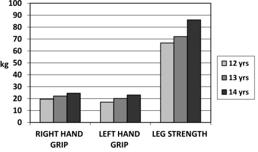 Fig.  4.  Strength  values  in  a  sample  of  Italian  adolescent  females  (adapted  from  Gualdi- Gualdi-Russo and Toselli 1997) by age