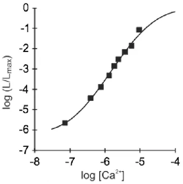 Figure 7: Relationship between the free Ca2+ concentration and the rate of aequorin photon emission  [86]