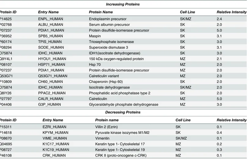 Table 1. Differential expression of proteins identi ﬁed by 2D PAGE.