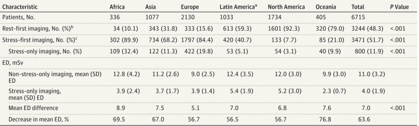 Table 1. Protocol Use and Radiation ED By Geographic Region for Studies Eligible for Stress-Only Protocol