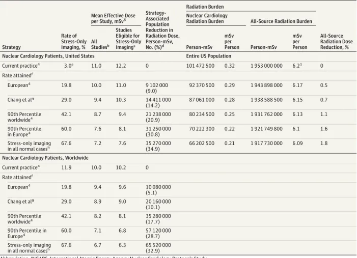 Table 2. Effect of Increase in the Rate of Stress-Only Protocol Use on Radiation Burden to US and World Nuclear Cardiology Populations, and to the Entire US Population a