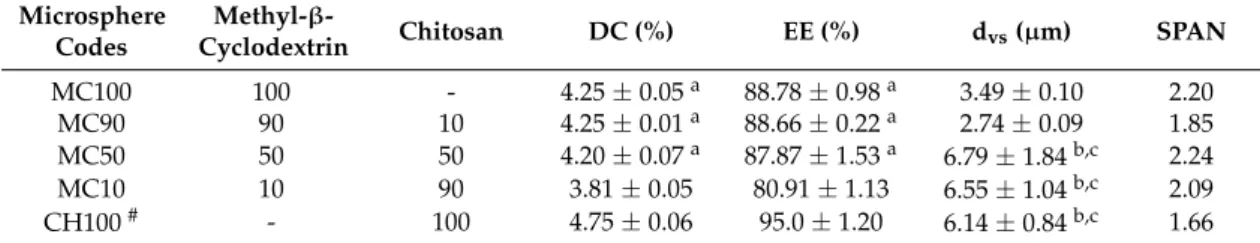 Table 1. The polymer composition (% w/w), drug content (DC) and encapsulation efficiency (EE) of loaded microspheres.