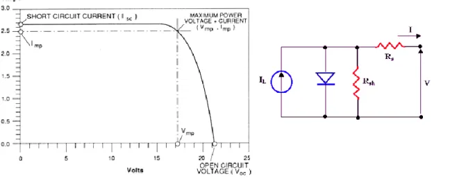 Figura 2.46   Curva I-V di un  modulo fotovoltaico.     Figura 2.47   Circuito equivalente  di una cella PV