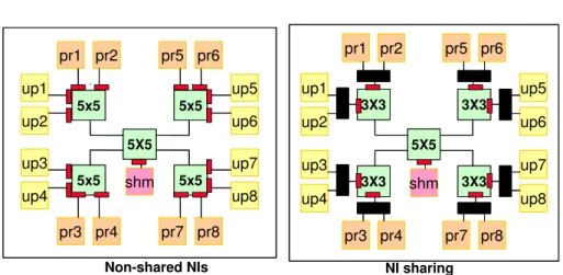 Figure 6.8: Application-specific topologies under test. uP denotes processor cores, pr private memories and shm the shared memory.