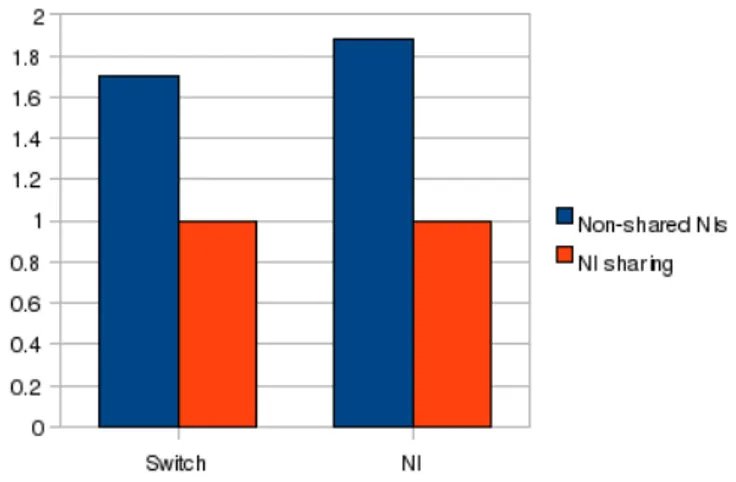 Figure 6.9: NI and switch area reduction in the topology with NI sharing
