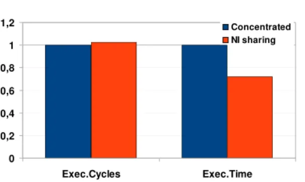 Figure 6.12: Impact of the lower switch radix on execution time of topologies with NI sharing