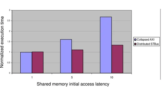Figure 3.5: Performance of distributed vs centralized communication architec- architec-tures as a function of memory speed.