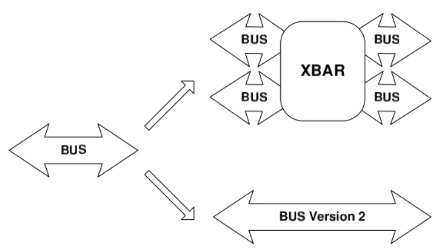 Figure 3.8: Evolution of shared buses towards hierarchical buses and more ad- ad-vanced protocols.