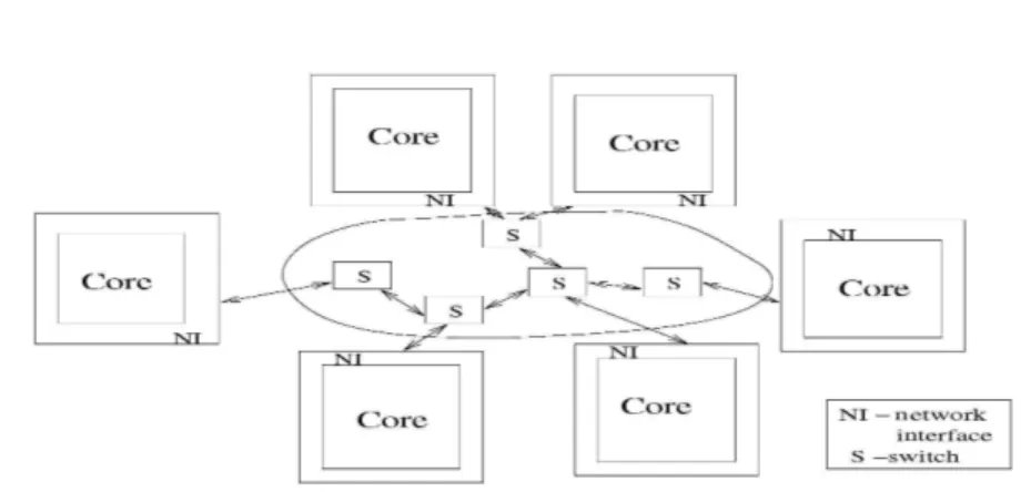 Figure 4.1: A generic network-on-chip architecture.