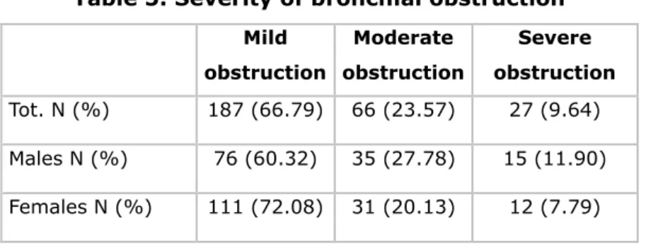 Table 5. Severity of bronchial obstruction  Mild  obstruction  Moderate  obstruction  Severe  obstruction  Tot