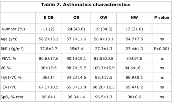 Table 7. Asthmatics characteristics