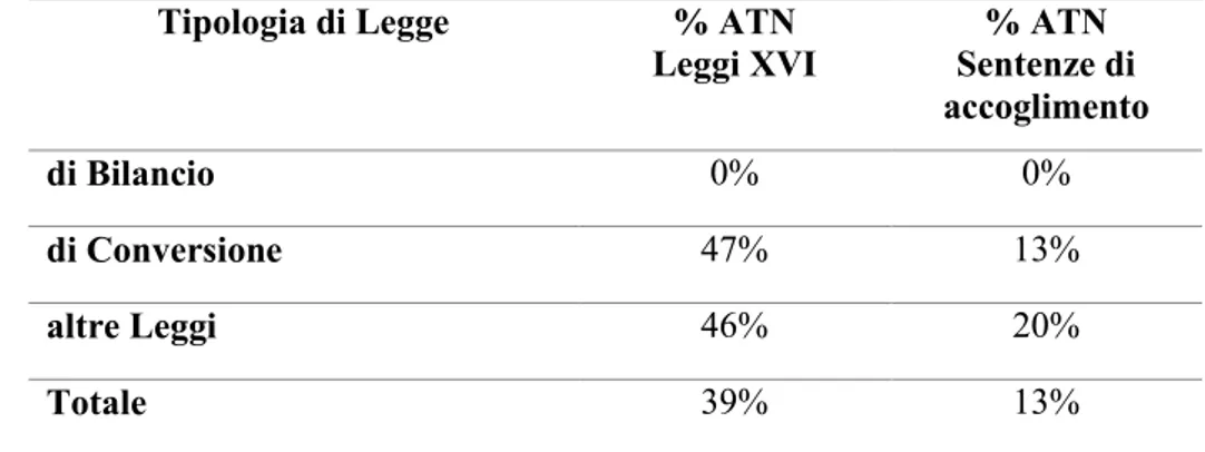 Tabella 5. Percentuali di realizzazione ATN per leggi oggetto di sentenze di accoglimento  e per tutte le leggi della XVI legislatura