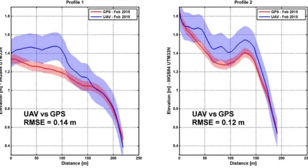 Figure 6. Comparisons between the February 2015 post-storm observed RTK GPS profile survey and post-storm UAV-derived DSM for profiles 1 and 2