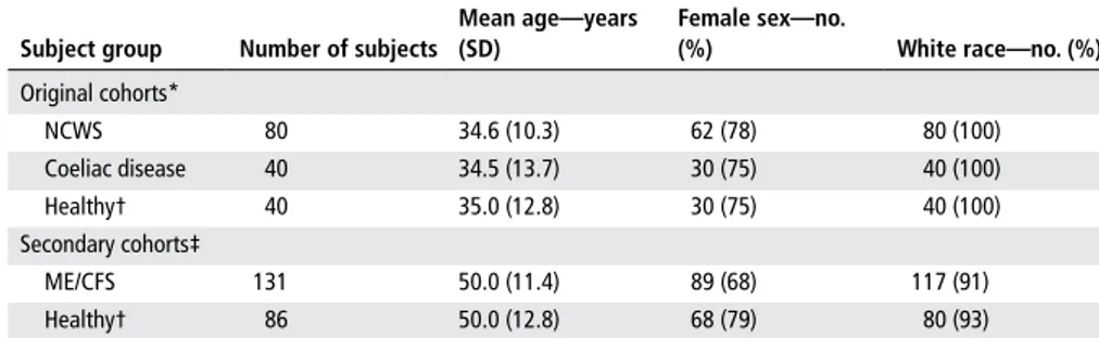 Table 1  Demographic characteristics of study cohorts