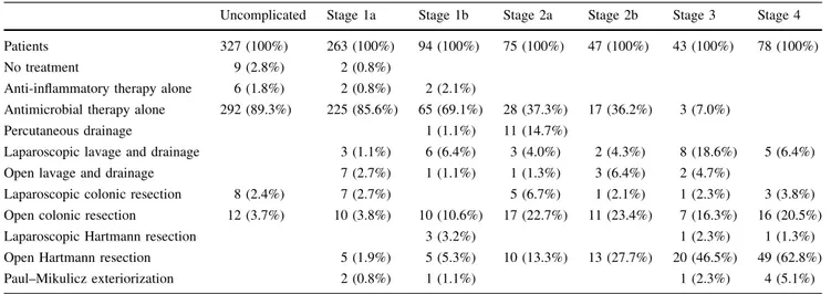 Table 3 Antimicrobial therapy administered during hospitalization in 1017 patients