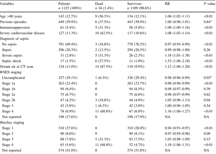 Table 6 Results of multinomial logistic regression for the analysis of variables associated with mortality