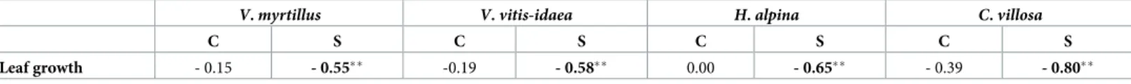 Table 6. Correlations of C isotope discrimination with leaf growth rates in the four species.