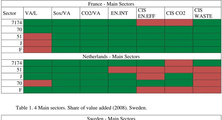 Table 1. 3 Main sectors. Share of value added (2008). France and Netherlands  France - Main Sectors 