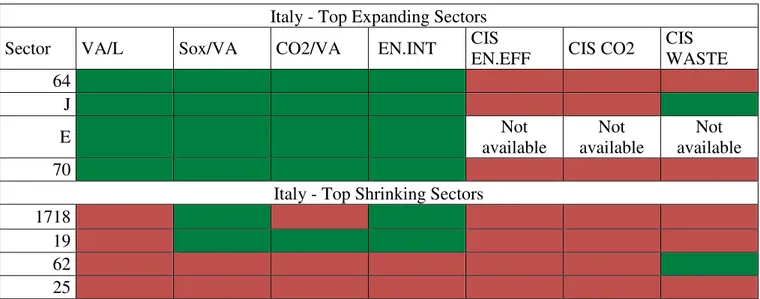 Table 1. 5 Top expanding and top shrinking sectors. 2000-2008. Italy  Italy - Top Expanding Sectors 