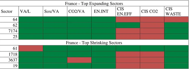 Table 1. 7 Top expanding and top shrinking sectors. 2000-2008. France  France - Top Expanding Sectors 