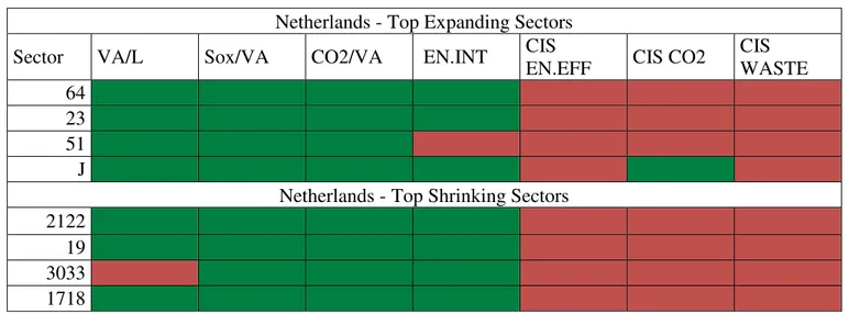 Table 1. 8 Top expanding and top shrinking sectors. 2000-2008. Netherlands  Netherlands - Top Expanding Sectors 