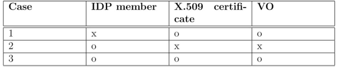 Table 3.1: Credentials needed for the registration Case 2 is possible only as proof of concept