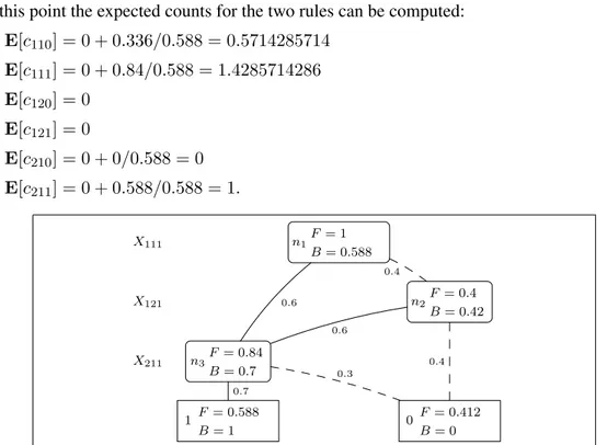 Figure 10.1: Forward and Backward probabilities for Example 3. F indicates the Forward proba- proba-bility and B the Backward probaproba-bility of each node n.