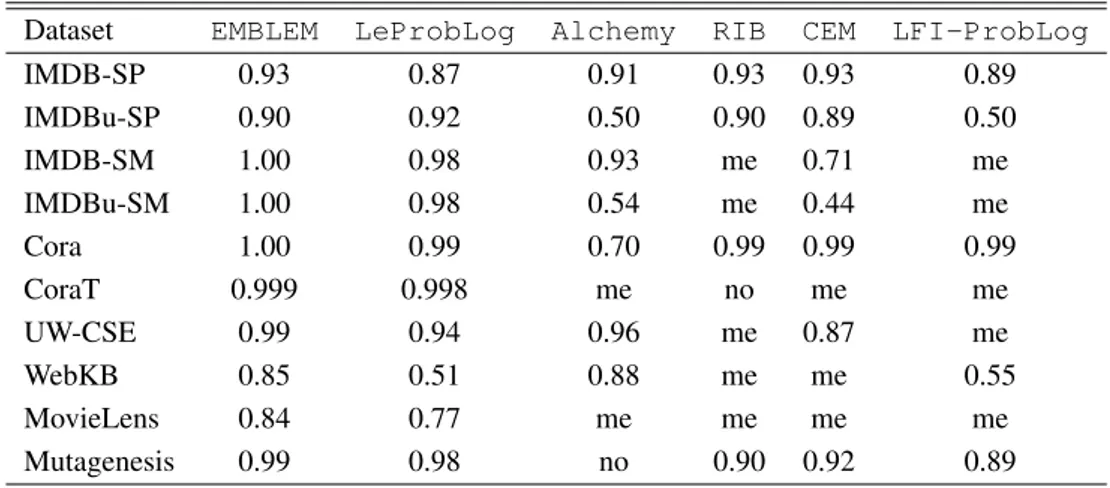 Table 10.3: Results of the experiments on all datasets in terms of Area Under the ROC Curve averaged over the folds