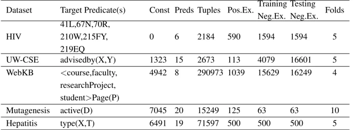 Table 11.1: Characteristics of the datasets used with SLIPCASE and SLIPCOVER: target predi- predi-cates, number of constants, of predipredi-cates, of tuples (ground atoms), of positive and negative  train-ing and testtrain-ing examples for target predicate