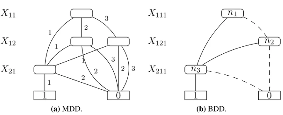 Figure 9.1: Decision diagrams for Example 21.