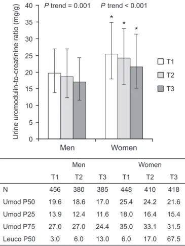 Figure 6. Inverse relationship between urinary levels of uromodulin and urinary leuko- leuko-cyte counts in CoLaus