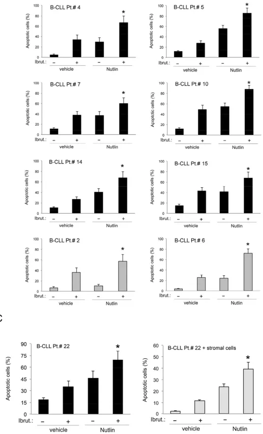 Figure 3 (Continued ): In B.  induction of apoptosis was calculated as percentage of Annexin V/PI double positive cells on the total  population