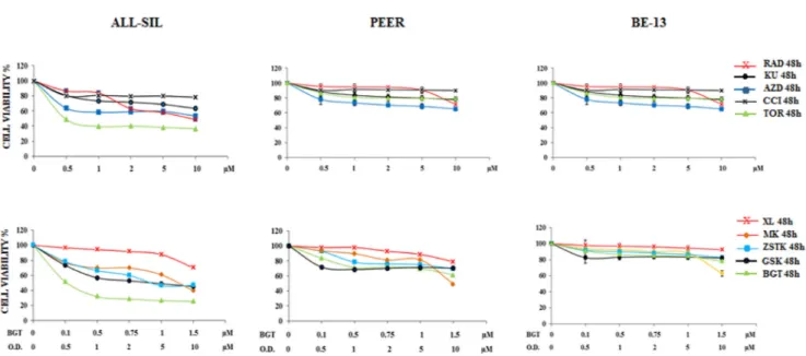 Figure 2: Cytotoxic activity of PI3K/Akt/mTOR inhibitors in ALL-SIL, PEER and BE-13 cell lines